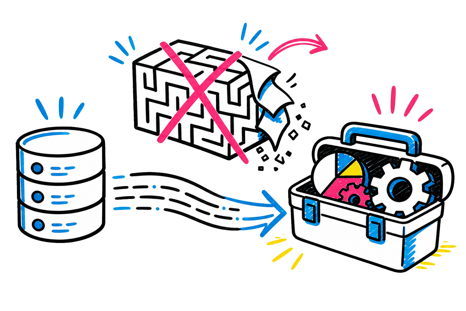 Marker diagram showing a direct path from a database to business services without an abstraction maze.